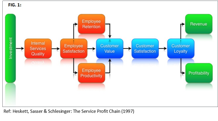 Service-Profit-Chain Diagramme